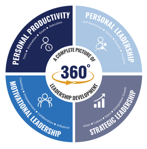 A circular infographic shows 360° Leadership Development with four sections: Personal Productivity, Personal Leadership, Strategic Leadership, and Motivational Leadership, each listing related focus areas.