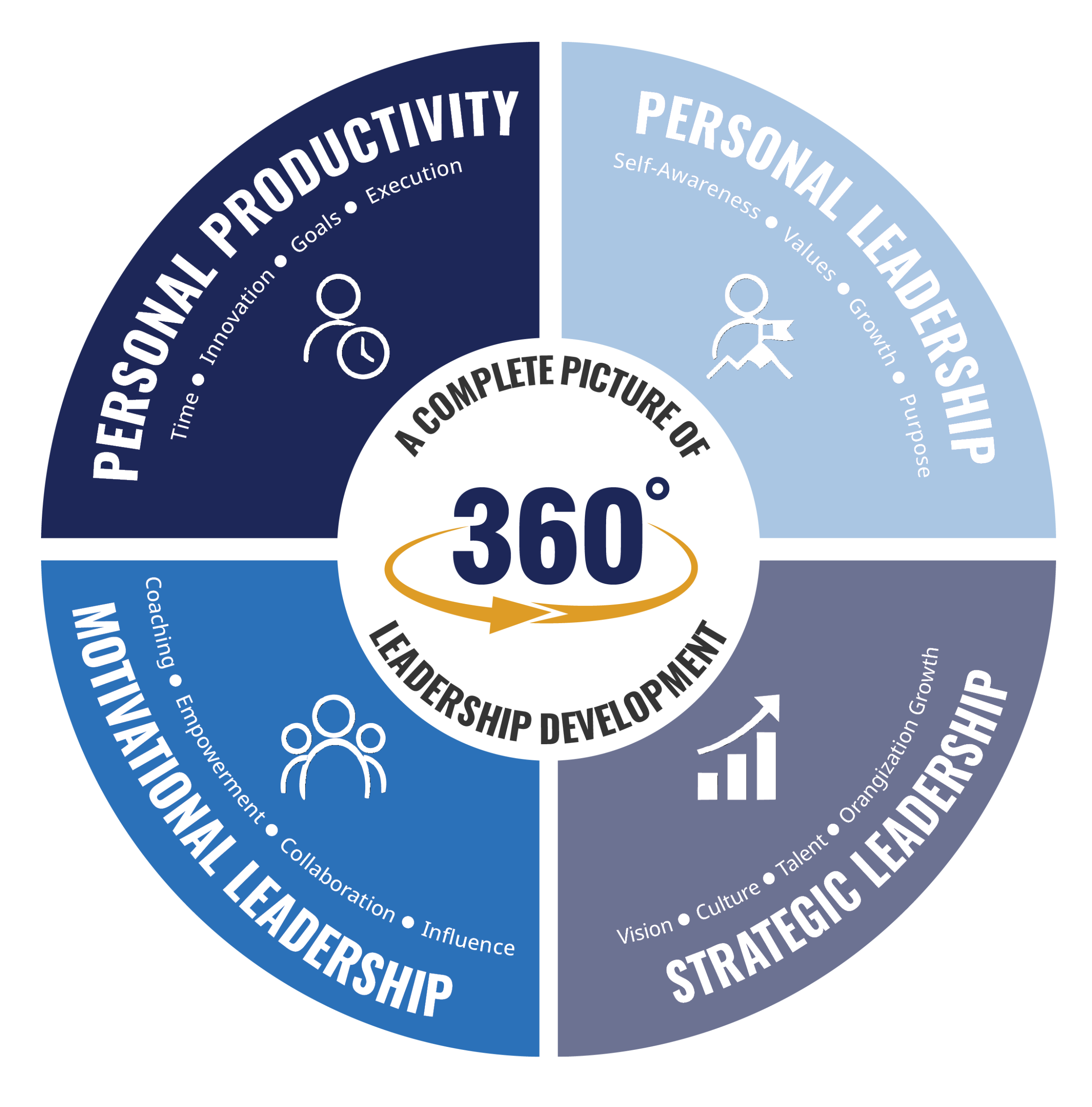 A circular 360° leadership development chart with four sections: Personal Productivity, Personal Leadership, Motivational Leadership, and Strategic Leadership, each listing related skills and icons.
